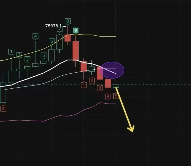 比特币周末一根阴线,市场彻底换剧本了!BTC要再次下跌?