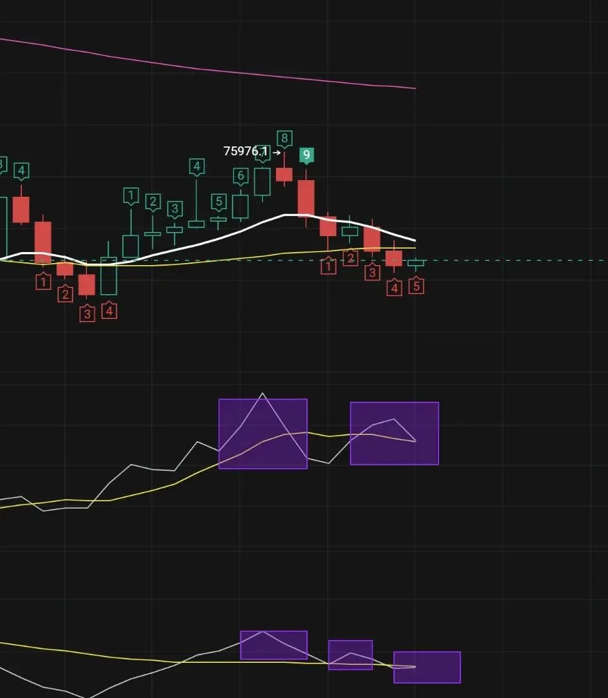 比特币周末一根阴线,市场彻底换剧本了!BTC要再次下跌?