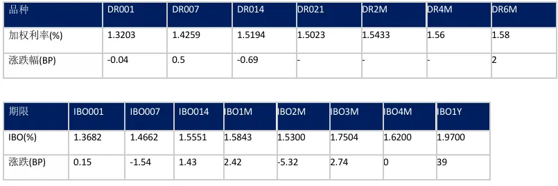 收盘日评 | 银行间资金市场&票据产品20260323