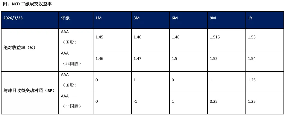 收盘日评 | 银行间资金市场&票据产品20260323