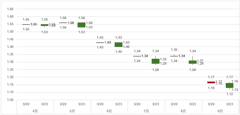 收盘日评 | 银行间资金市场&票据产品20260323