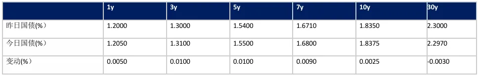收盘日评 | 银行间固收市场20260323