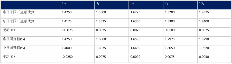 收盘日评 | 银行间固收市场20260323
