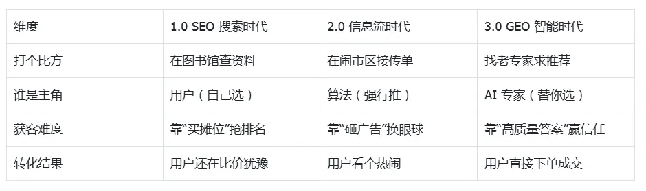 AI GEO获客 2小时就见效,实现24小时全自动被动获客,让豆包主动给客户推你的联系方式
