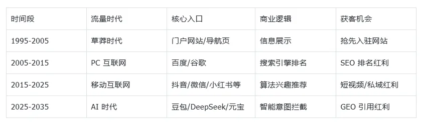 AI GEO获客 2小时就见效,实现24小时全自动被动获客,让豆包主动给客户推你的联系方式