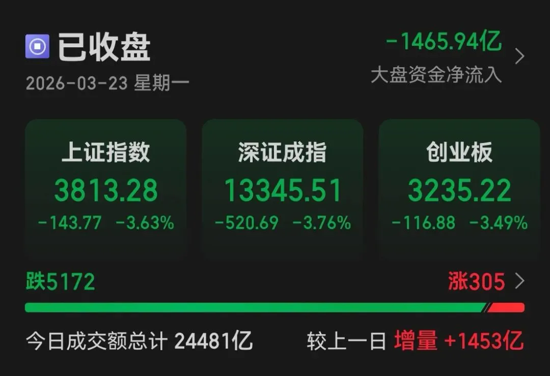 市场复盘20260323 周一