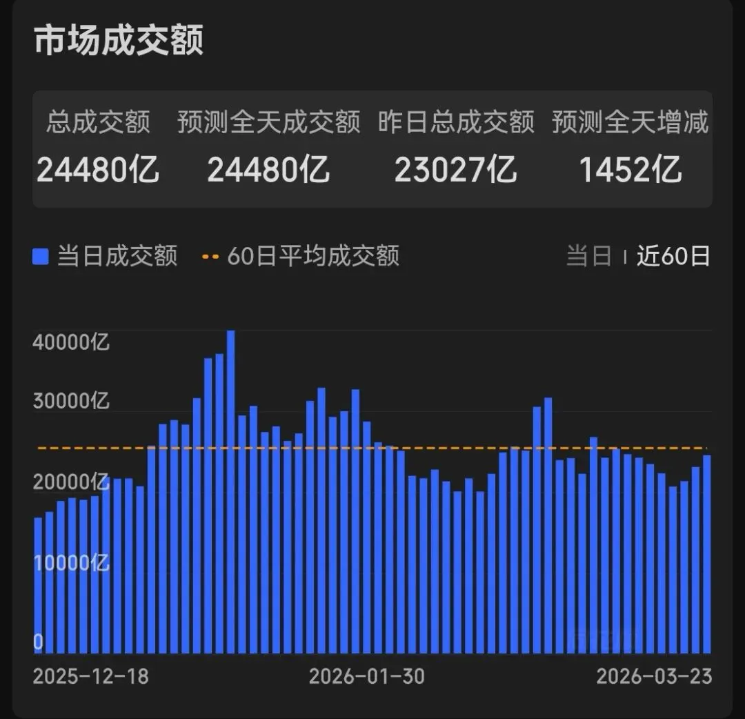 市场复盘20260323 周一