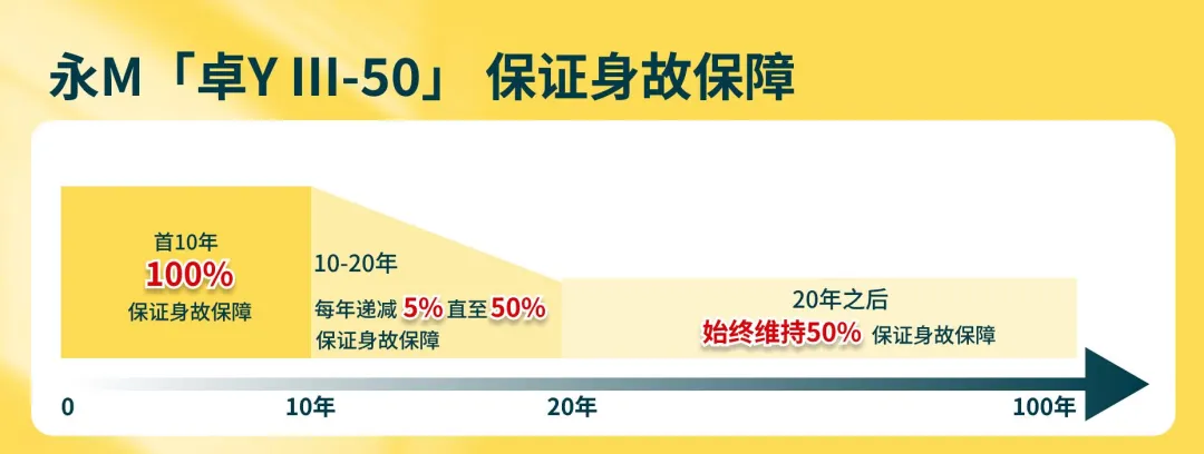 吊打市场的531%保障杠杆!永M「卓Y III」再次重塑高端寿险