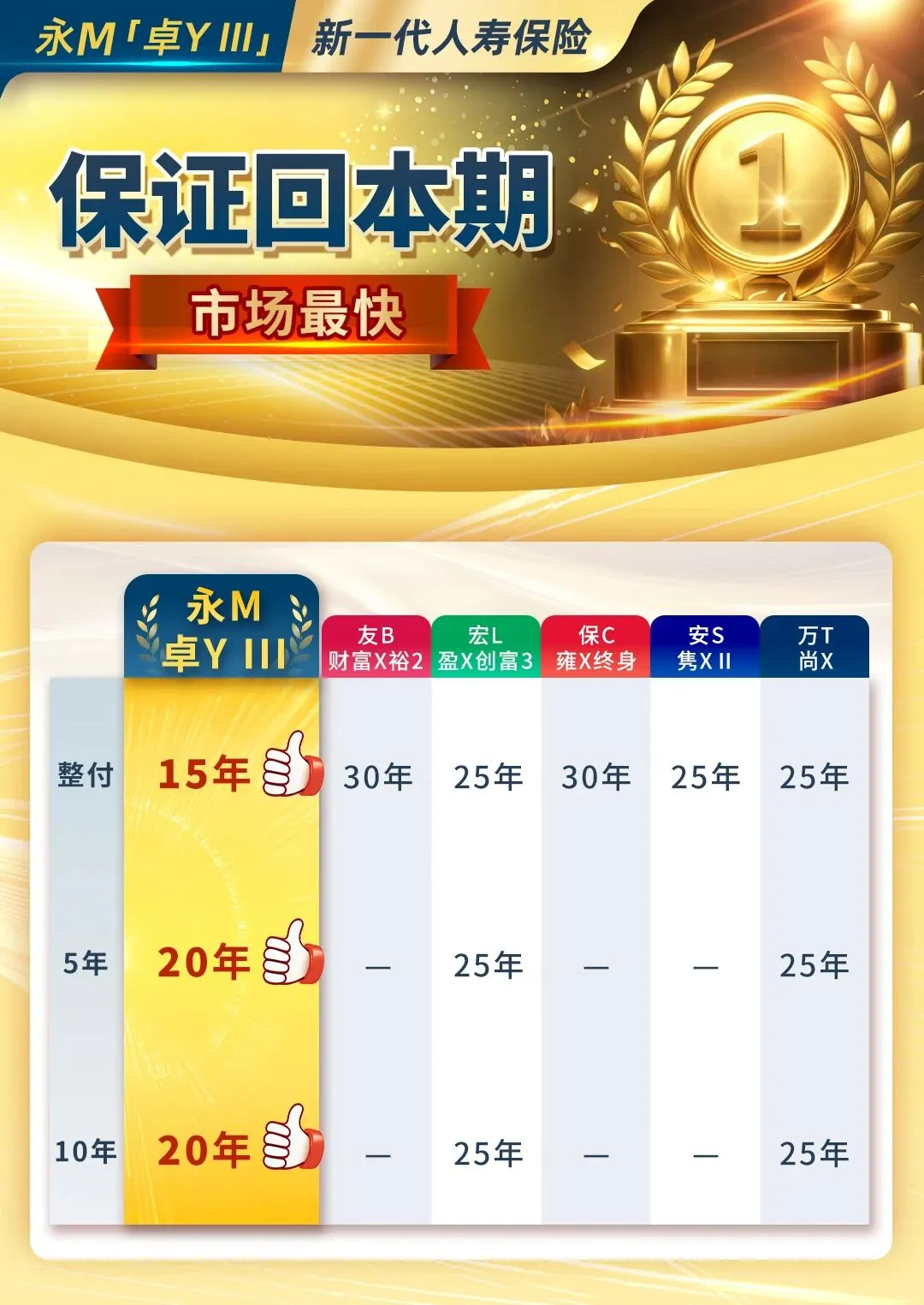 吊打市场的531%保障杠杆!永M「卓Y III」再次重塑高端寿险