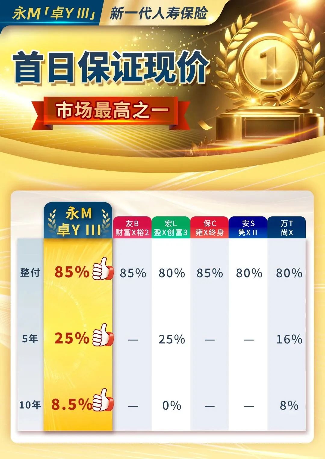 吊打市场的531%保障杠杆!永M「卓Y III」再次重塑高端寿险