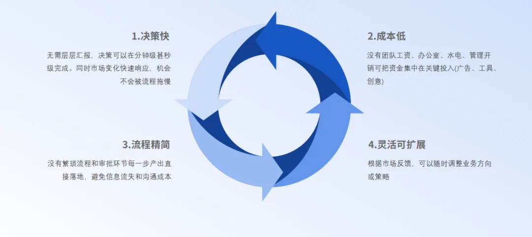 一人公司:如何撬动全链路营销革命?