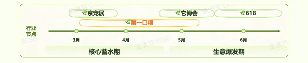 宠物行业春日营销指南发布|抢占“第一口粮”窗口期,实现春季蓄水与年中爆发双丰收