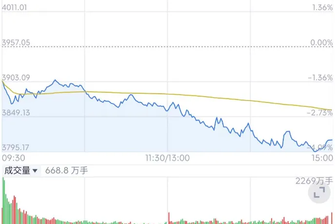 A股市场遭遇显著调整,三大指数集体收跌,市场避险情绪浓厚