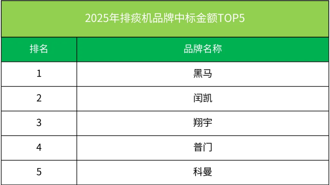 排痰机:黑马、闰凯、翔宇、普门、科曼列市场前五|2025年医疗器械中标数据分析