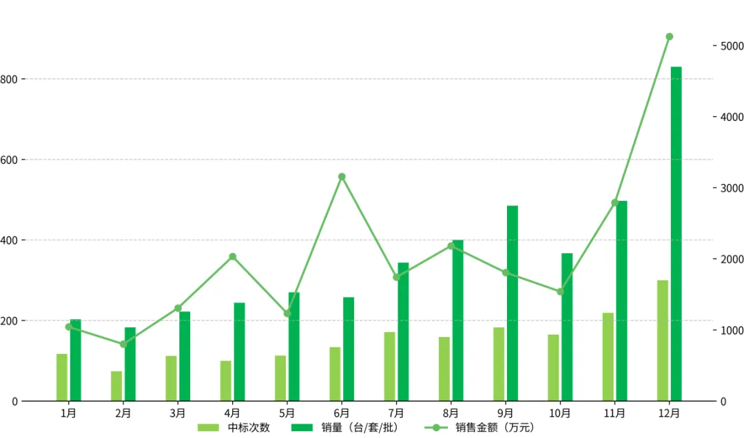排痰机:黑马、闰凯、翔宇、普门、科曼列市场前五|2025年医疗器械中标数据分析