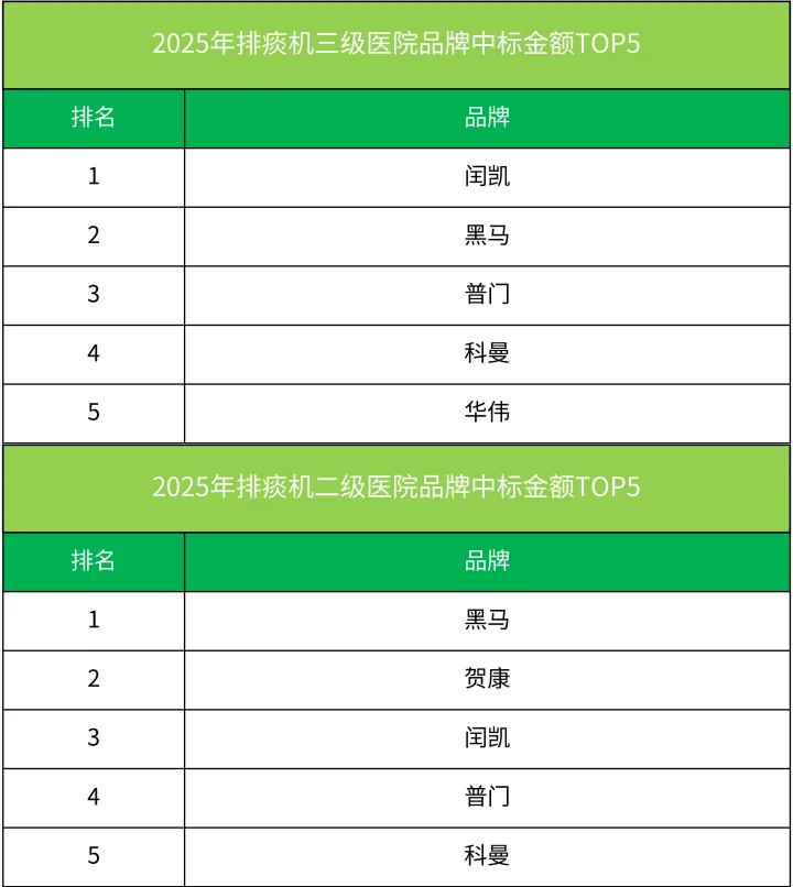 排痰机:黑马、闰凯、翔宇、普门、科曼列市场前五|2025年医疗器械中标数据分析
