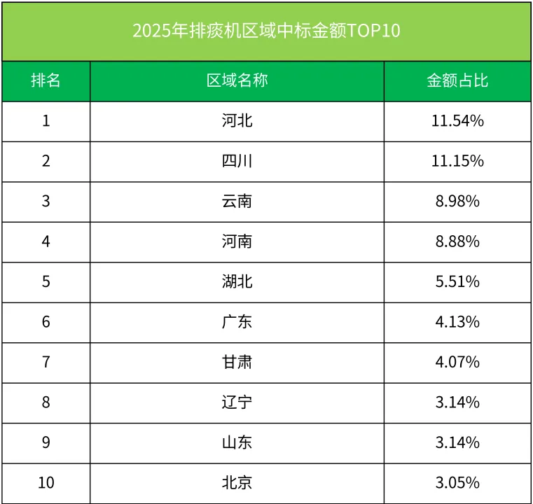 排痰机:黑马、闰凯、翔宇、普门、科曼列市场前五|2025年医疗器械中标数据分析
