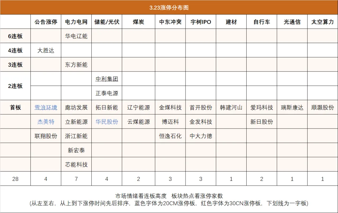 3月23日股票市场日常复盘