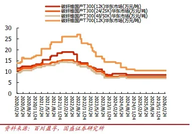 碳纤维行业周跟踪:本周基本面波动有限,市场报价基本稳定,低端价格挺价氛围浓厚