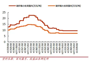 碳纤维行业周跟踪:本周基本面波动有限,市场报价基本稳定,低端价格挺价氛围浓厚