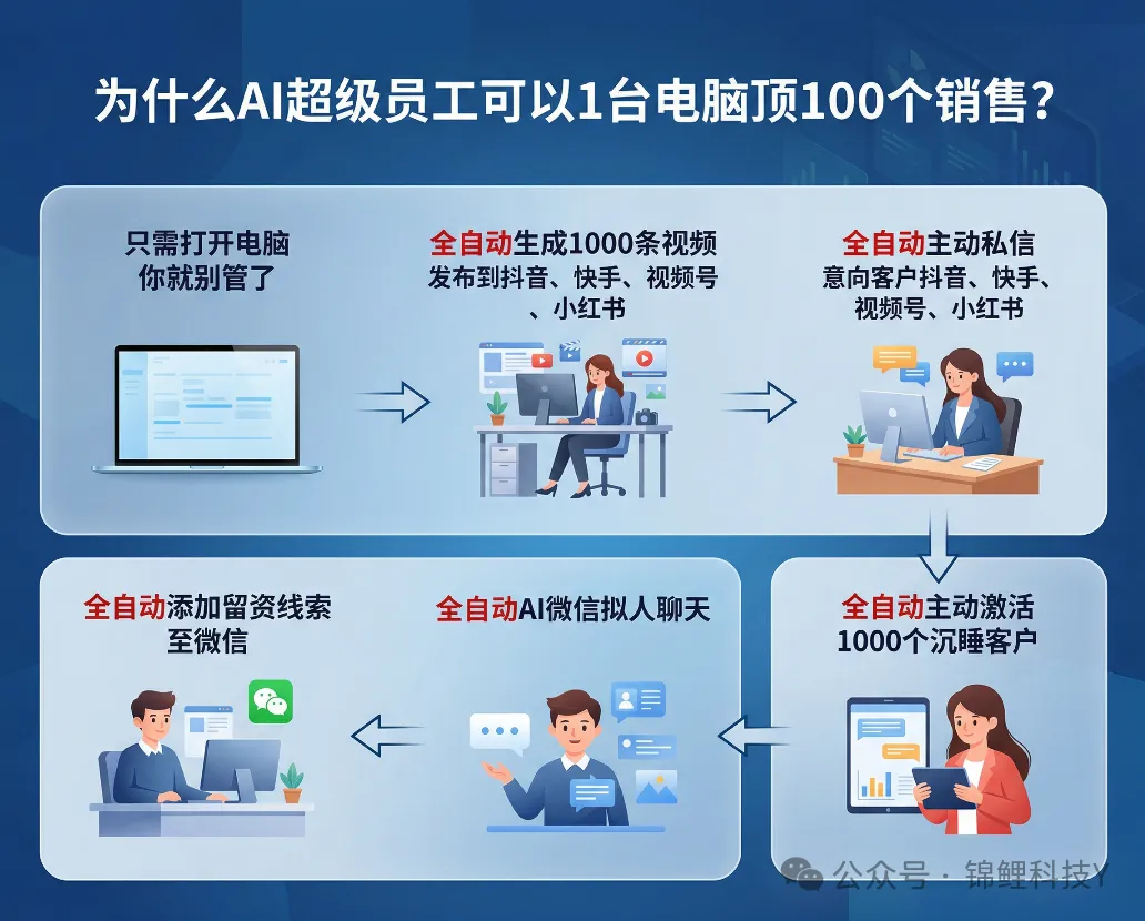 AI超级员工:营销自动化的革命性突破,一个AI员工就是一支营销铁军!