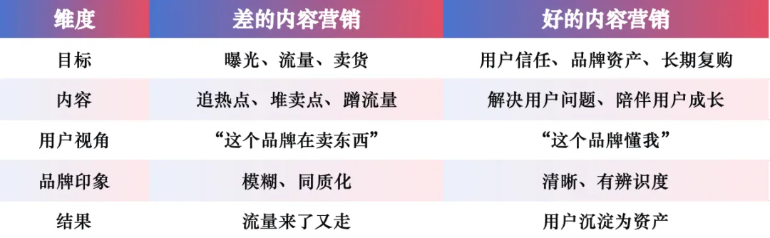 90%的品牌做内容营销,都在用“追热度”掩盖“没方向”