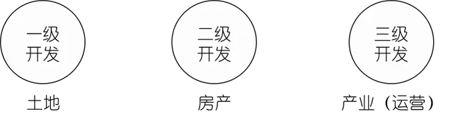原创 | 土地开发一级市场和二级市场的定义以及区别联系