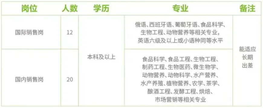 安琪集团招聘营销类岗位(26届春季校园招聘)