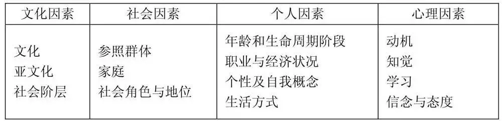 市场营销专业的一点知识要点