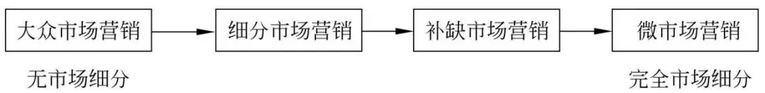 市场营销专业的一点知识要点