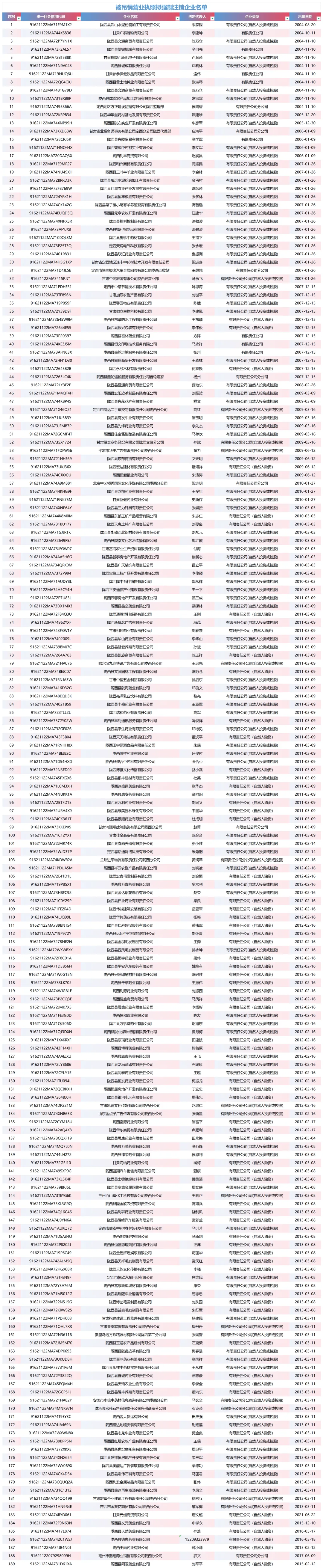 陇西县市场监督管理局关于拟强制注销兰州进军物流有限责任公司陇西分公司等189户企业公司登记的公告