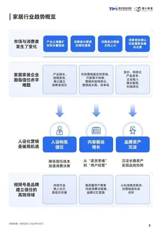视频号家居消费趋势洞察与人设营销指南(2026版)