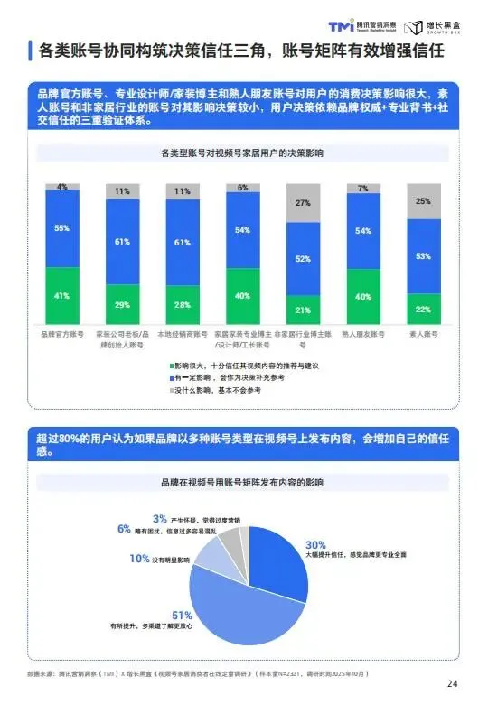 视频号家居消费趋势洞察与人设营销指南(2026版)