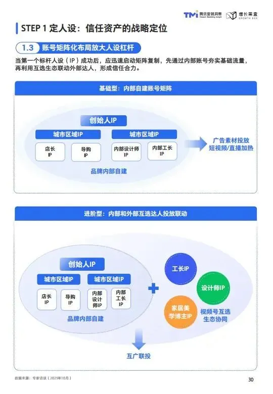视频号家居消费趋势洞察与人设营销指南(2026版)