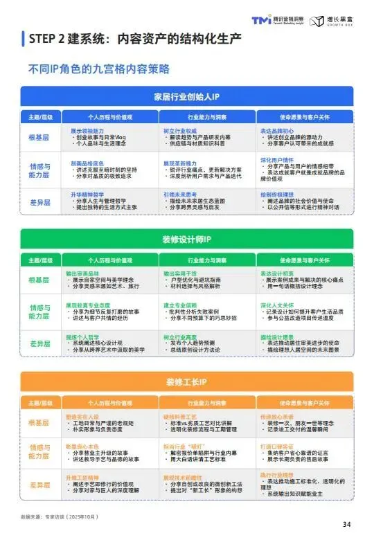 视频号家居消费趋势洞察与人设营销指南(2026版)