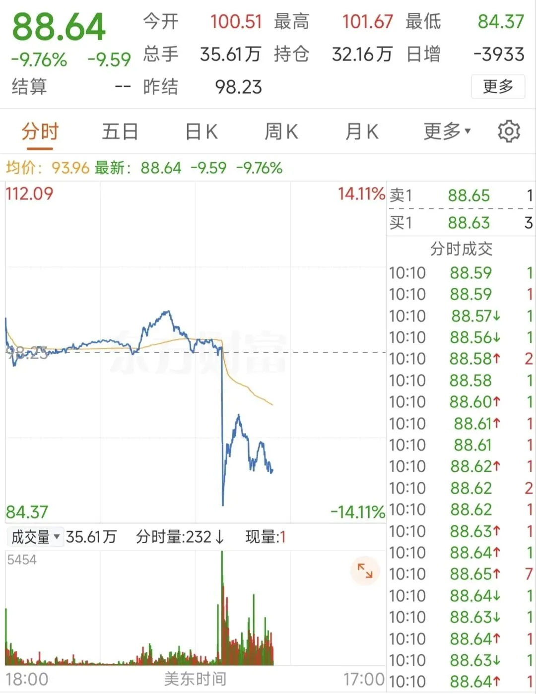 单日暴跌近10%!原油市场突遭“黑色星期一”,发生了什么?