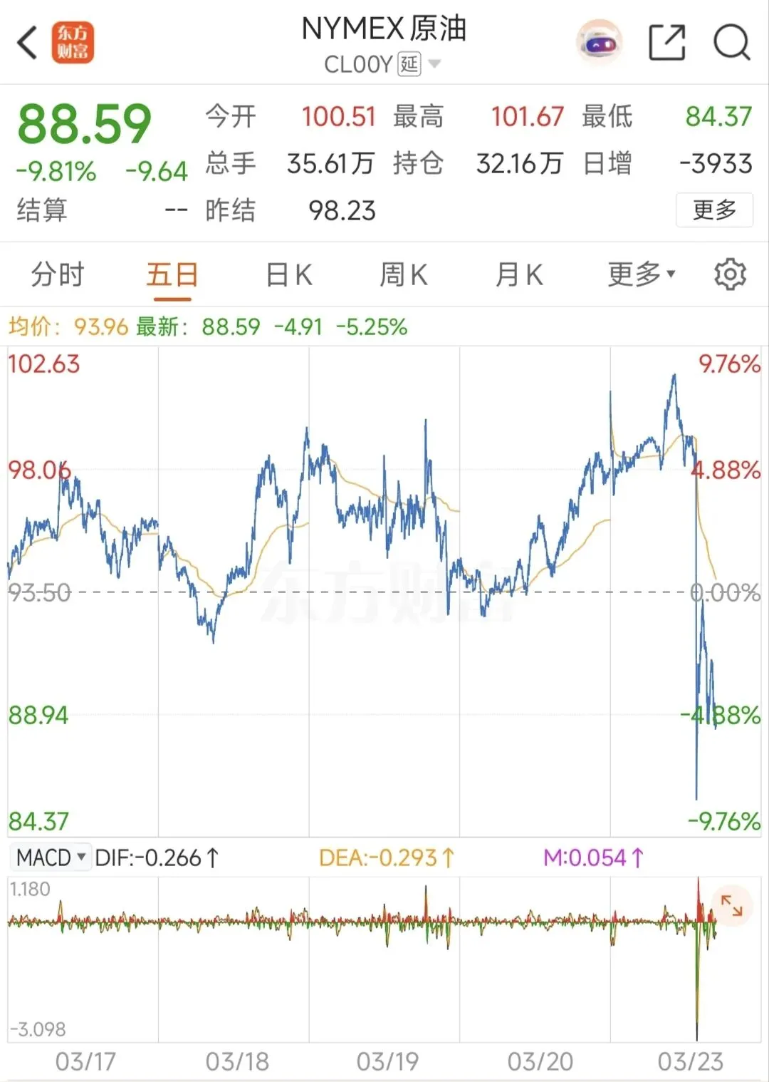 单日暴跌近10%!原油市场突遭“黑色星期一”,发生了什么?