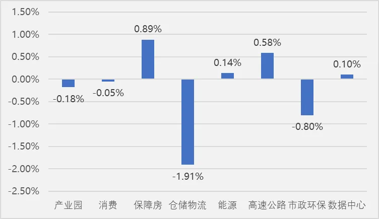 REITs市场周报20260316-0322
