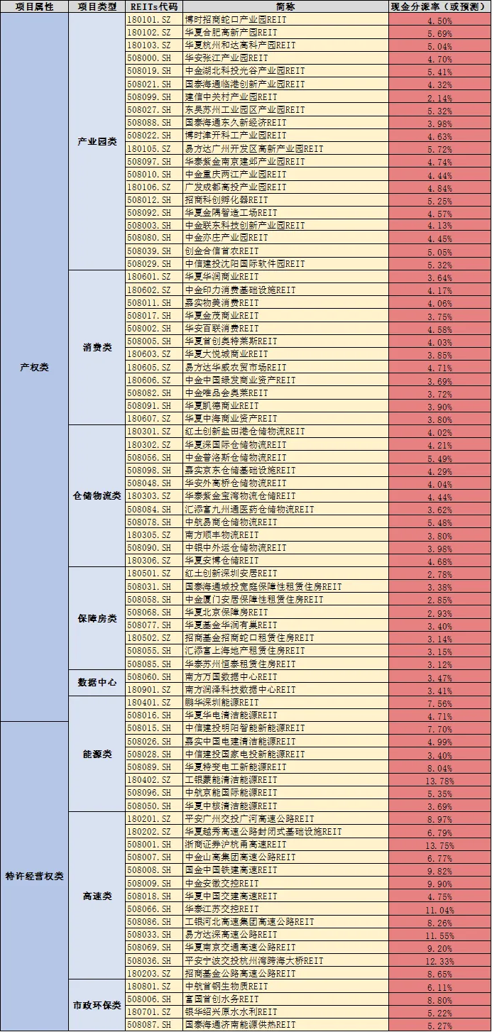 REITs市场周报20260316-0322