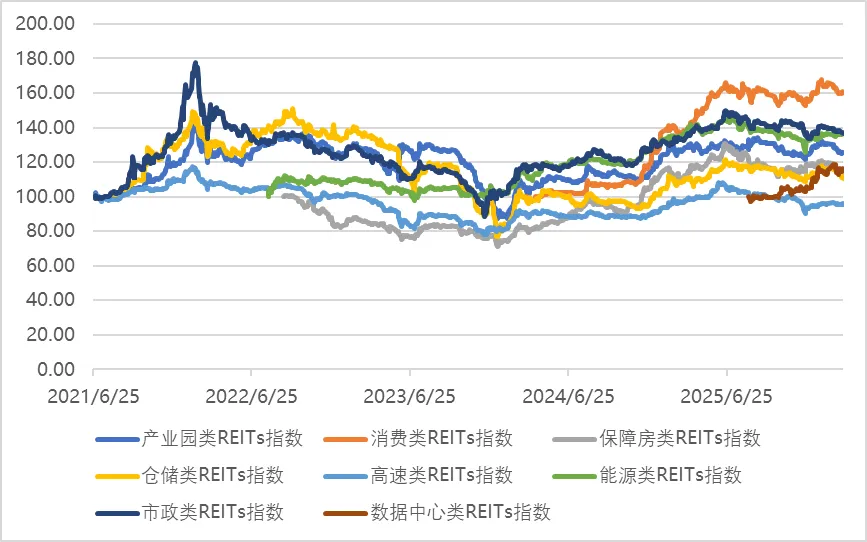 REITs市场周报20260316-0322