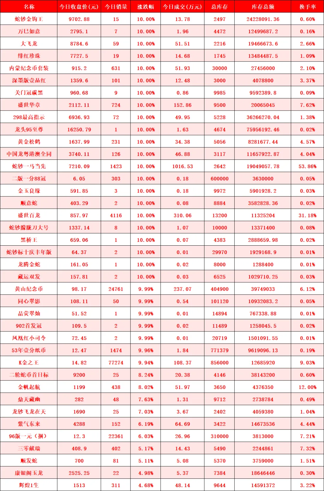 日内成交额再破亿元,市场表现不及预期.