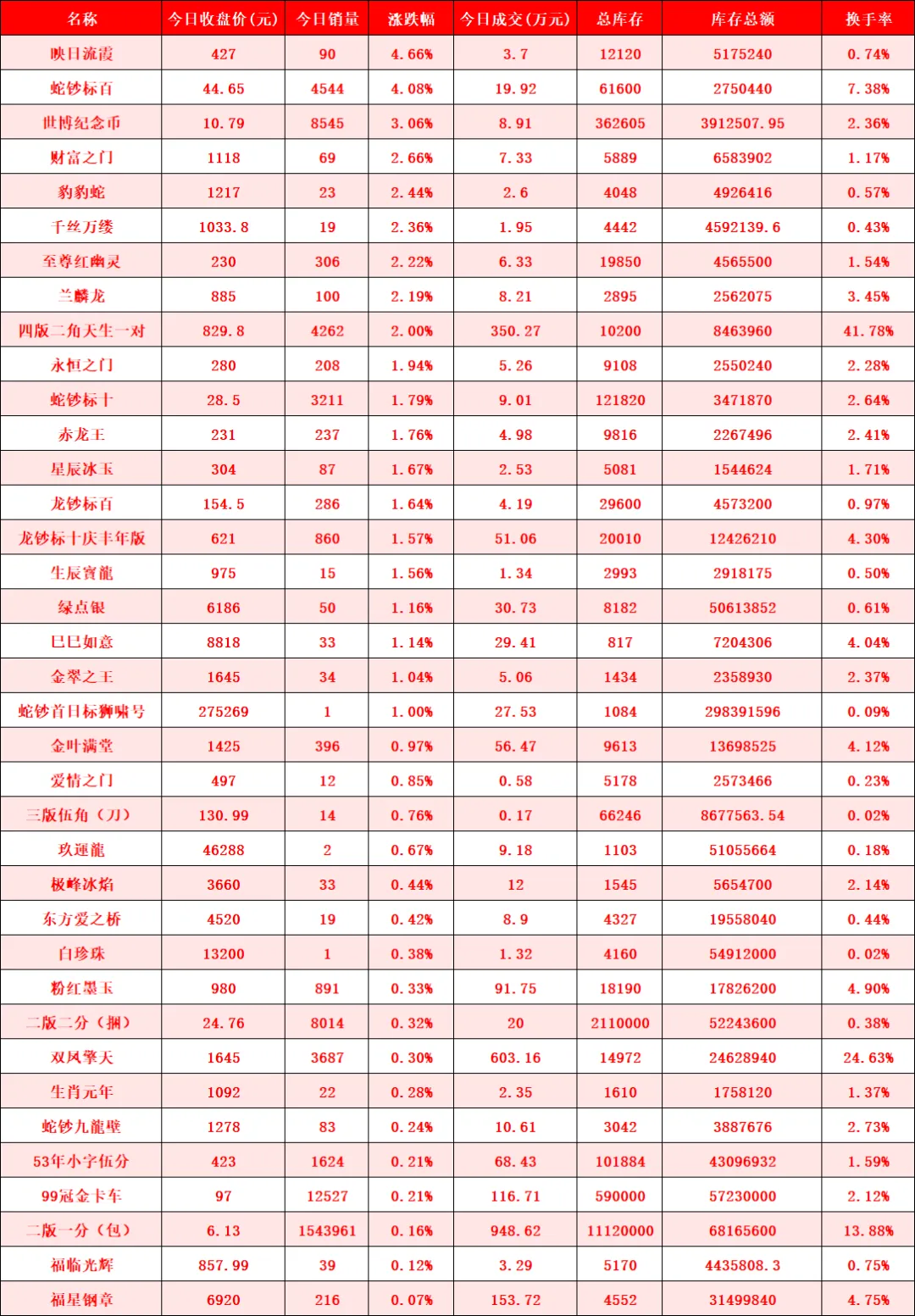 日内成交额再破亿元,市场表现不及预期.