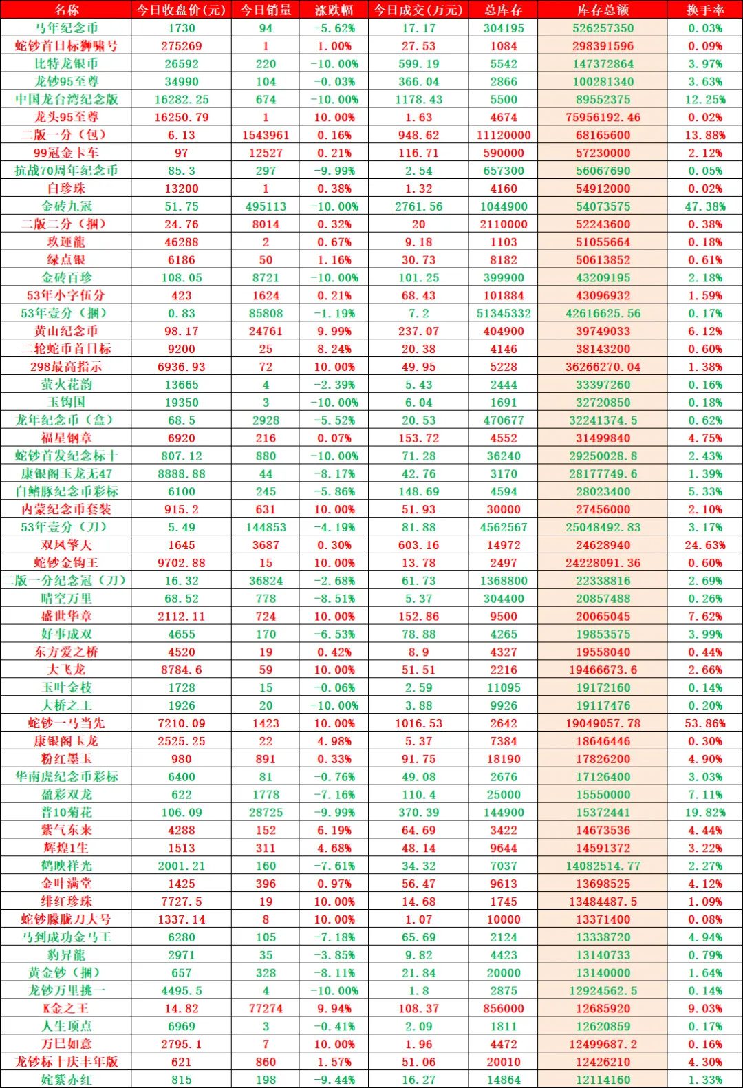 日内成交额再破亿元,市场表现不及预期.
