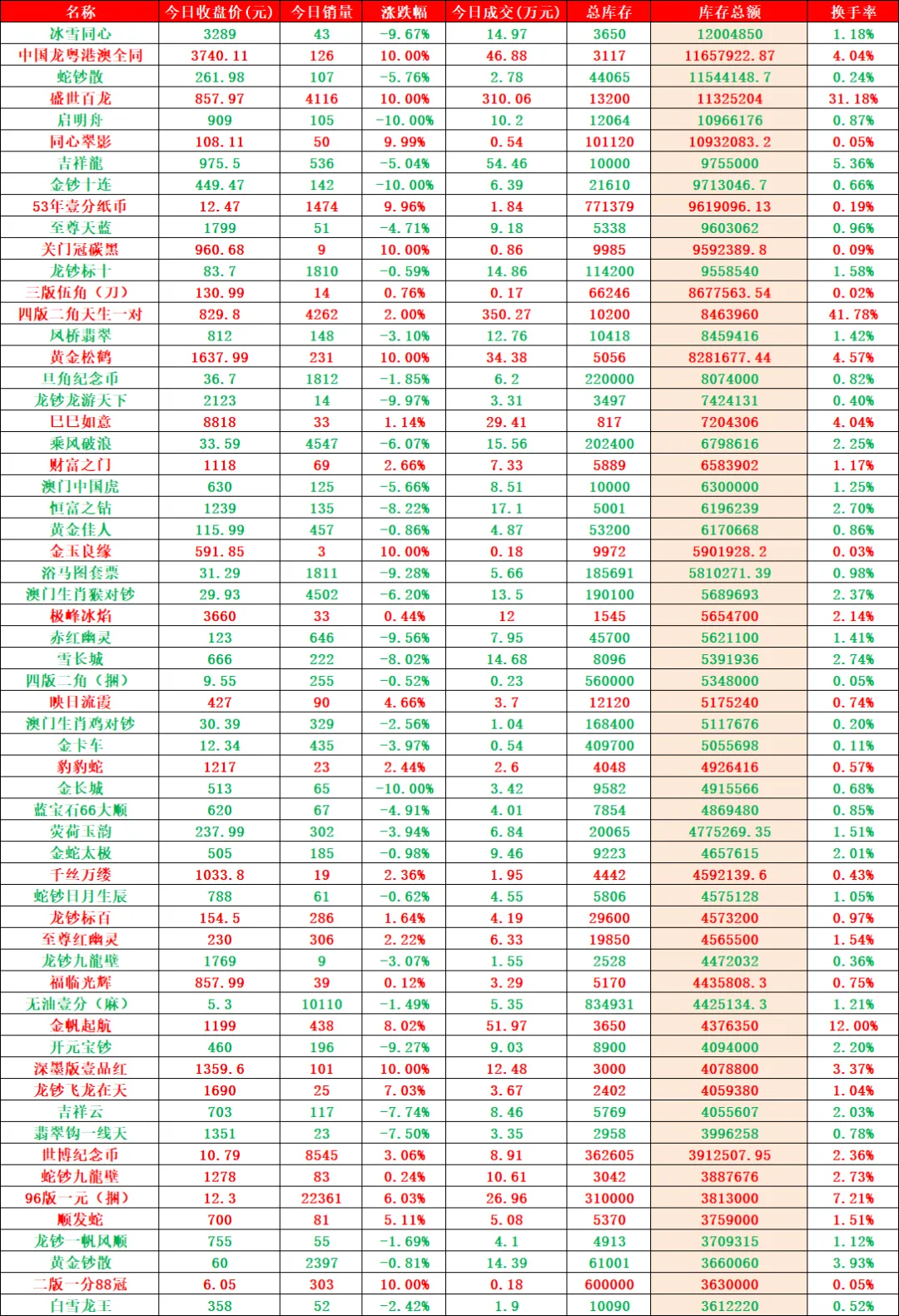 日内成交额再破亿元,市场表现不及预期.