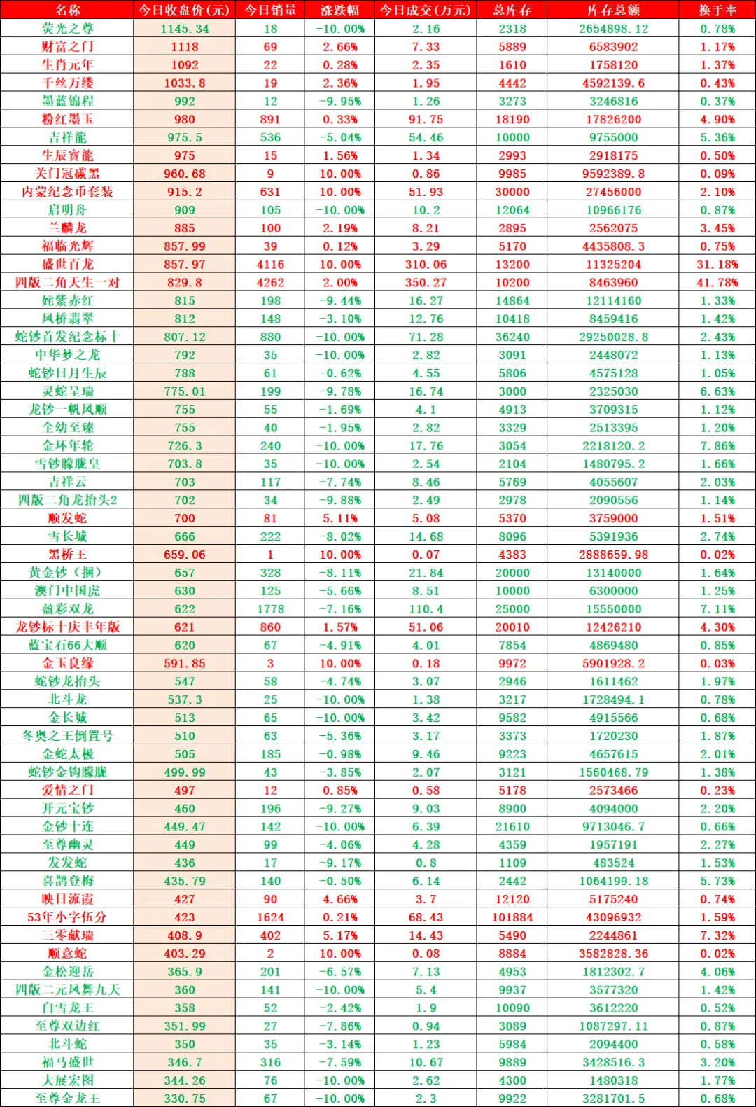 日内成交额再破亿元,市场表现不及预期.