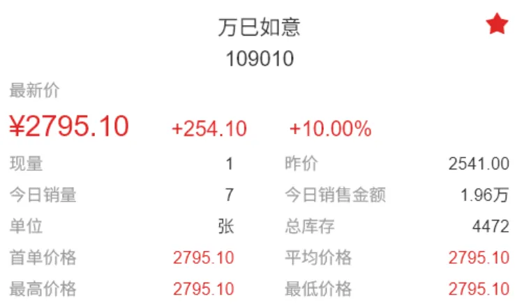 日内成交额再破亿元,市场表现不及预期.