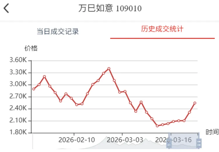 日内成交额再破亿元,市场表现不及预期.