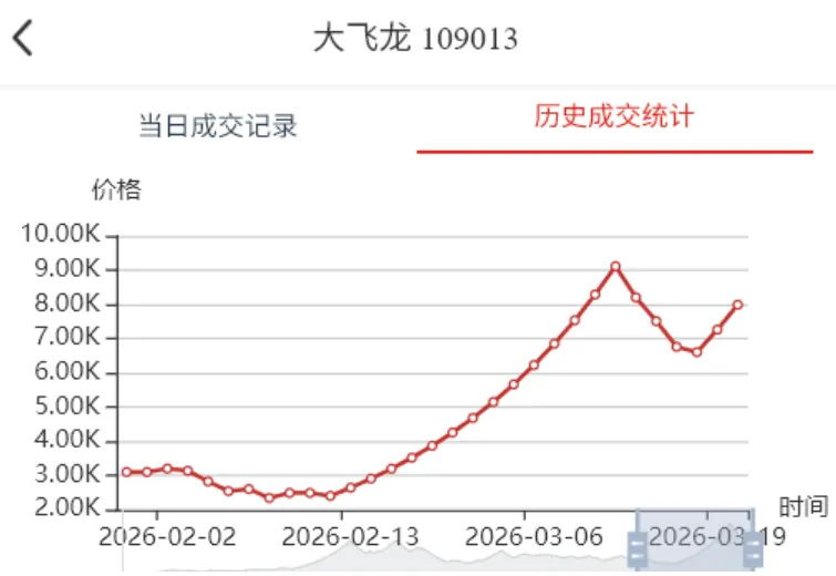日内成交额再破亿元,市场表现不及预期.