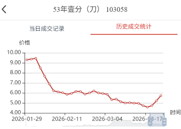 日内成交额再破亿元,市场表现不及预期.