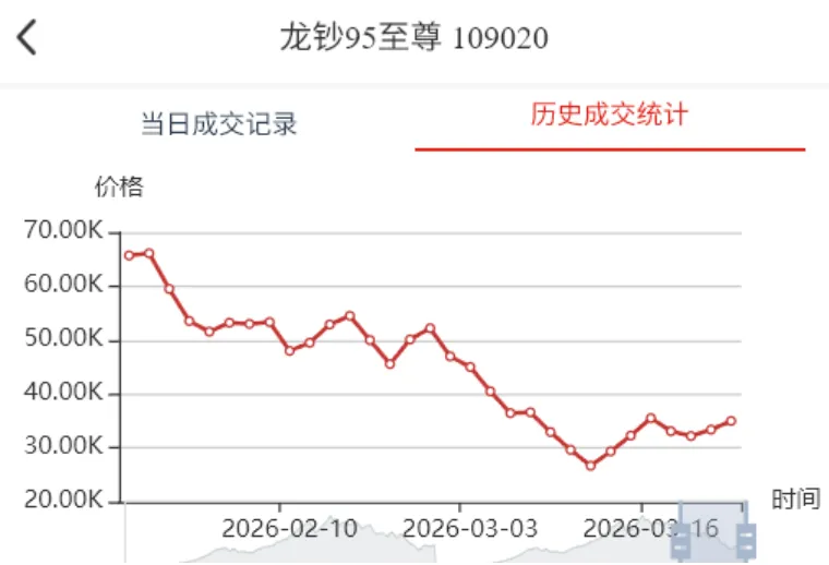 日内成交额再破亿元,市场表现不及预期.